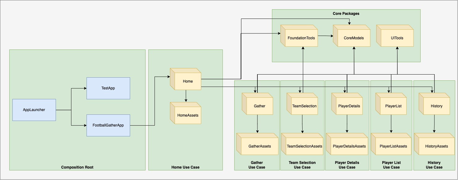 Football Gather High-Level Architecture Diagram